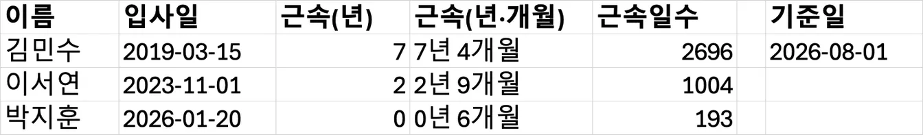 엑셀 시트. 기준일 2026-08-01을 두고 입사일 2019-03-15인 김민수는 근속 7년, 7년 4개월, 2696일. 2023-11-01인 이서연은 2년, 2년 9개월, 1004일. 2026-01-20인 박지훈은 0년, 0년 6개월, 193일로 계산되어 있다.