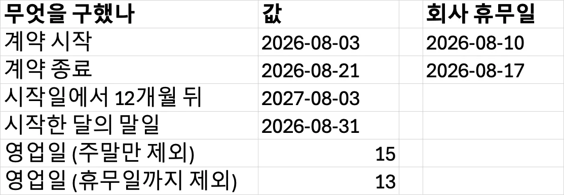 엑셀 시트. 계약 시작 2026-08-03, 종료 2026-08-21, 12개월 뒤 2027-08-03, 시작한 달의 말일 2026-08-31. 영업일은 주말만 제외하면 15일, 회사 휴무일 2026-08-10과 2026-08-17까지 빼면 13일이다.