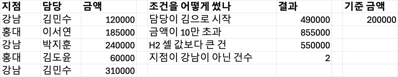 엑셀 시트. 같은 표에서 담당이 '김'으로 시작하는 건의 합계 490000, 금액이 10만 초과인 건의 합계 855000, H2 셀에 적힌 200000보다 큰 건의 합계 550000, 지점이 강남이 아닌 건수 2를 계산했다.
